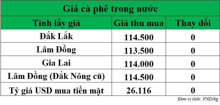 Gia-ca-phe-hom-nay-ngay-20-10-2025