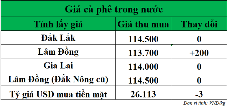 Gia-ca-phe-hom-nay-ngay-21-10-2025