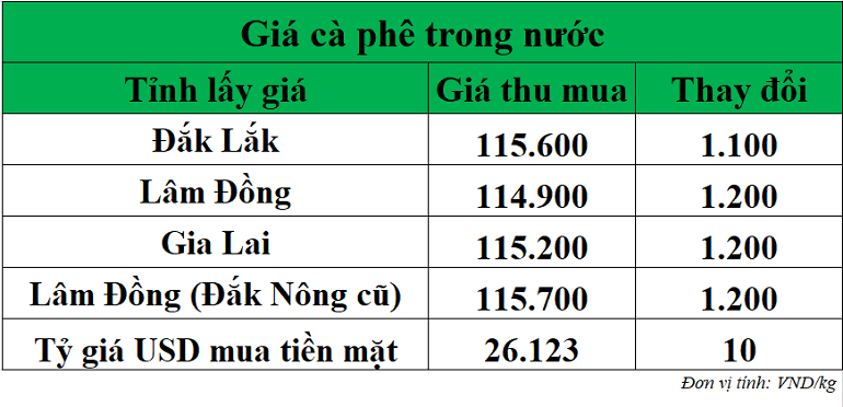 Gia-ca-phe-hom-nay-ngay-22-10-2025