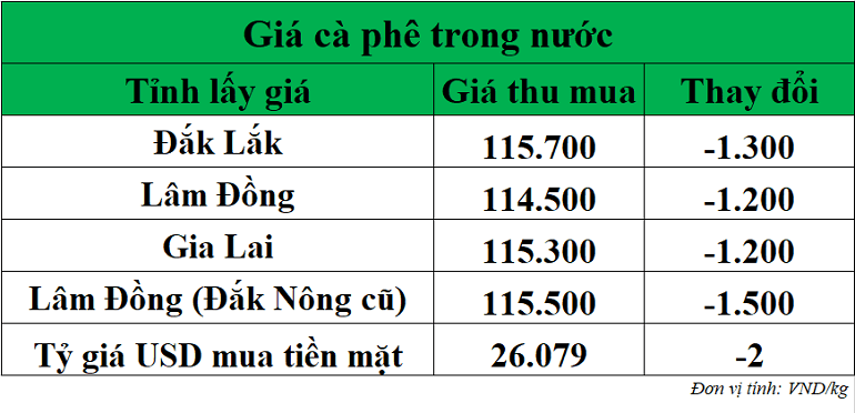Gia-ca-phe-hom-nay-ngay-28-10-2025 Gia-ca-phe-hom-nay-ngay-28-10-2025
