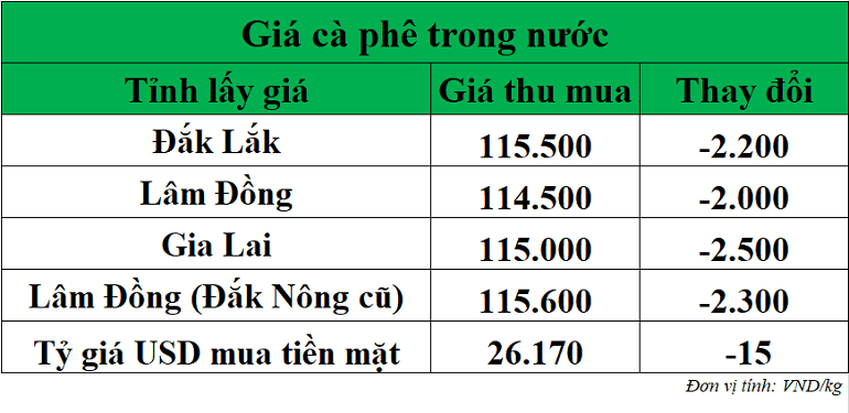 Gia-ca-phe-hom-nay-ngay-3-10-2025