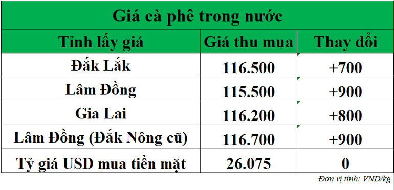 Gia-ca-phe-hom-nay-ngay-30-10-2025 Gia-ca-phe-hom-nay-ngay-30-10-2025