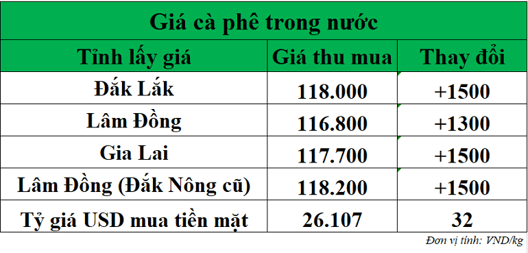 Gia-ca-phe-hom-nay-ngay-31-10-2025 Gia-ca-phe-hom-nay-ngay-31-10-2025