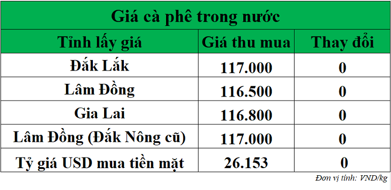 Gia-ca-phe-hom-nay-ngay-6-10-2025