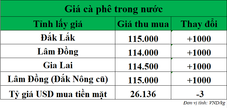 Gia-ca-phe-hom-nay-ngay-9-10-2025