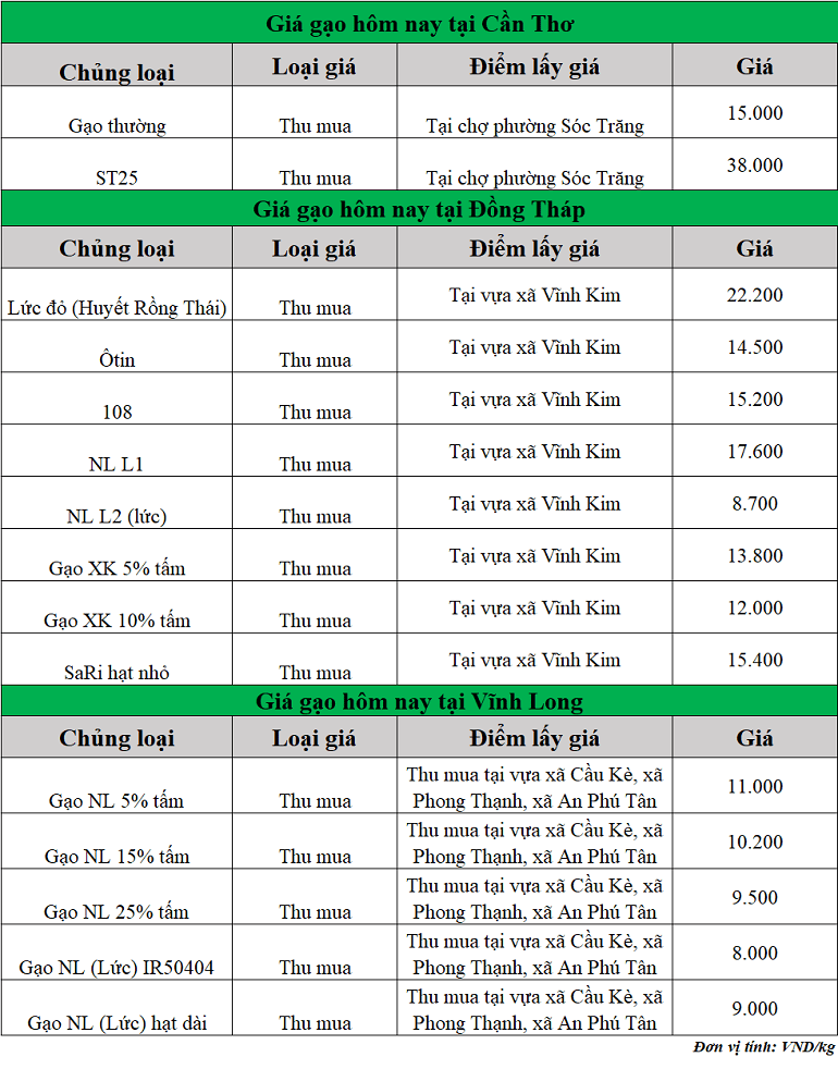 Gia-gao-hom-nay-ngay-1-10-2025