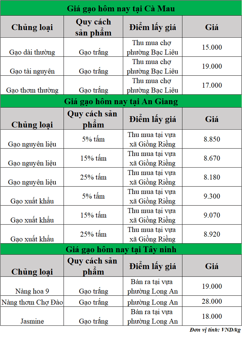 Gia-gao-hom-nay-ngay-10-10-2025