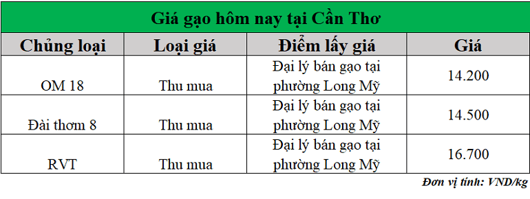 Gia-gao-hom-nay-ngay-14-10-2025
