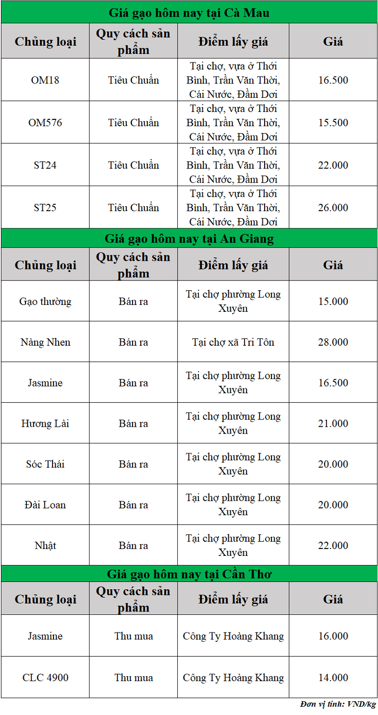 Gia-gao-hom-nay-ngay-16-10-2025
