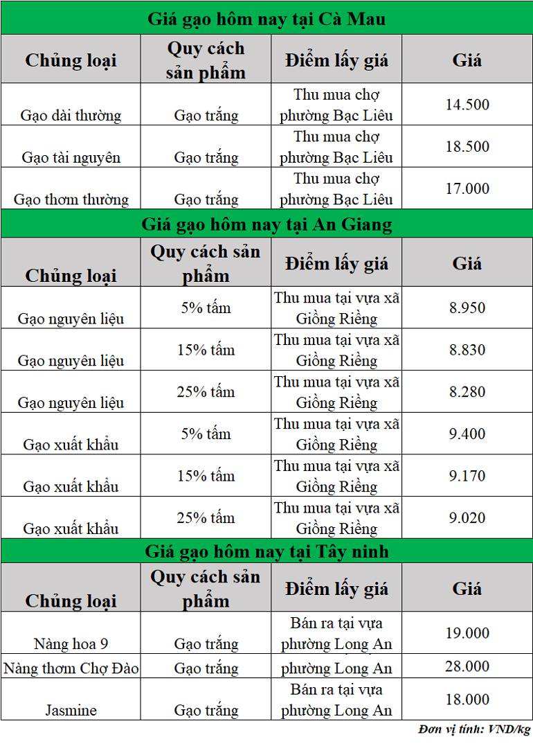 Gia-gao-hom-nay-ngay-17-10-2025
