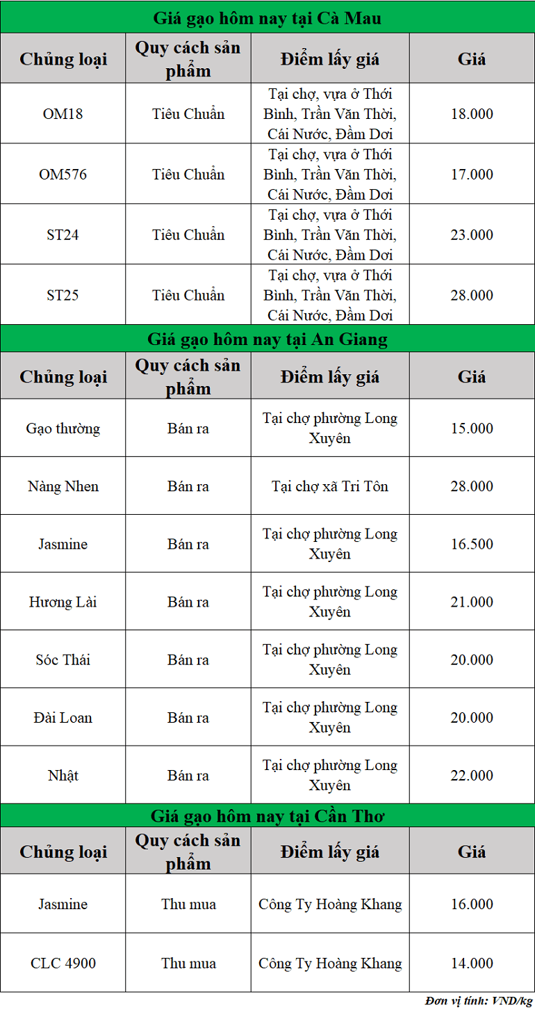 Gia-gao-hom-nay-ngay-2-10-2025