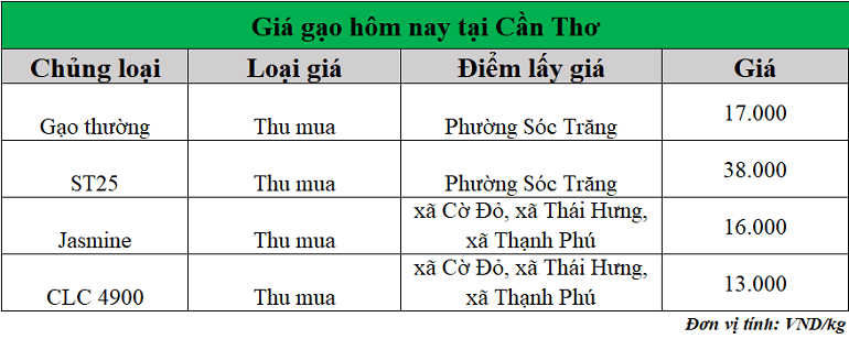Gia-gao-hom-nay-ngay-20-10-2025