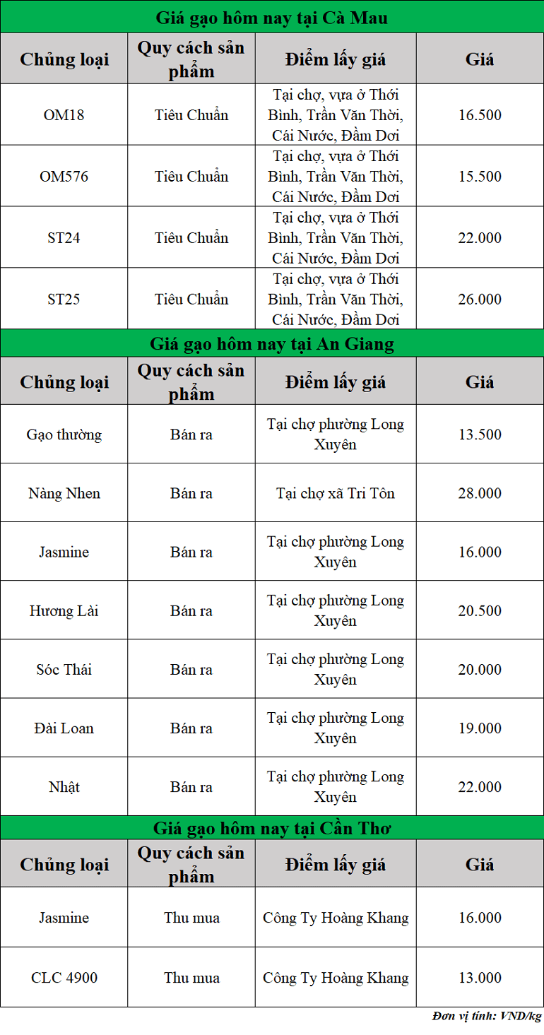 Gia-gao-hom-nay-ngay-23-10-2025