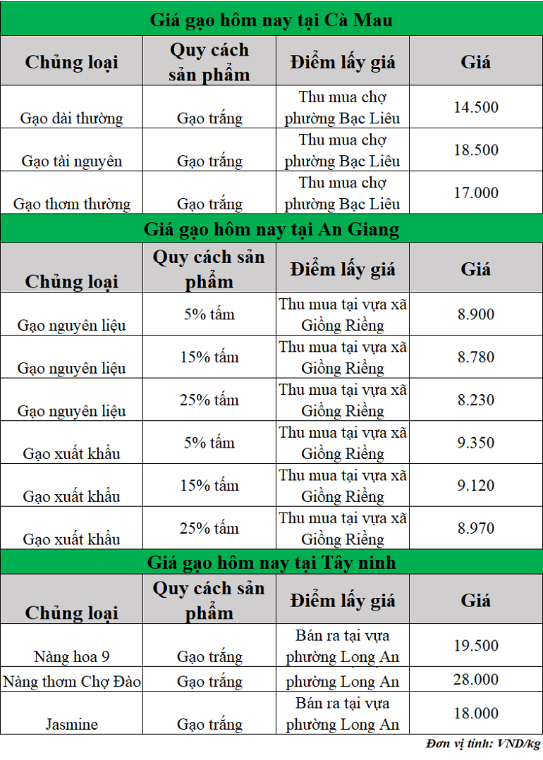 Gia-gao-hom-nay-ngay-24-10-2025