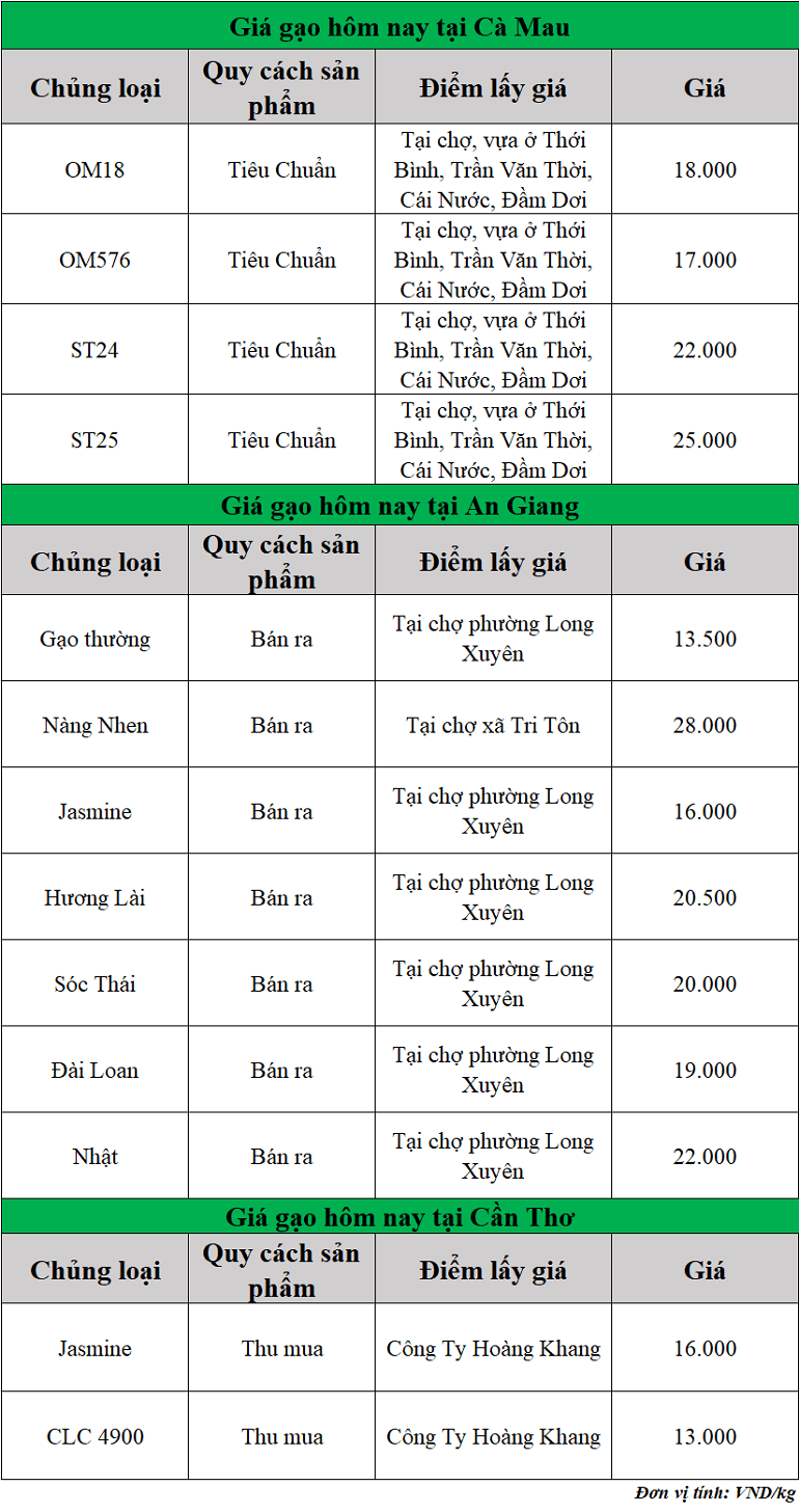 Gia-gao-hom-nay-ngay-30-10-2025