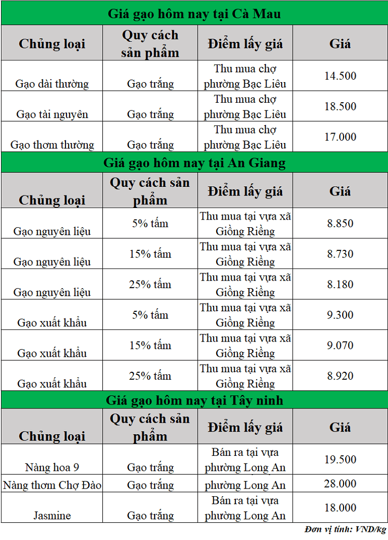 Gia-gao-hom-nay-ngay-31-10-2025 Gia-gao-hom-nay-ngay-31-10-2025