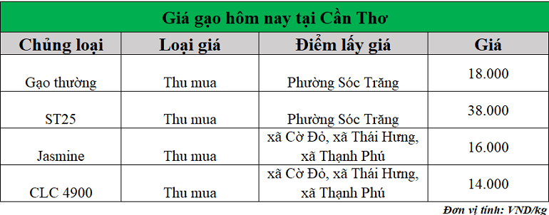Gia-gao-hom-nay-ngay-6-10-2025