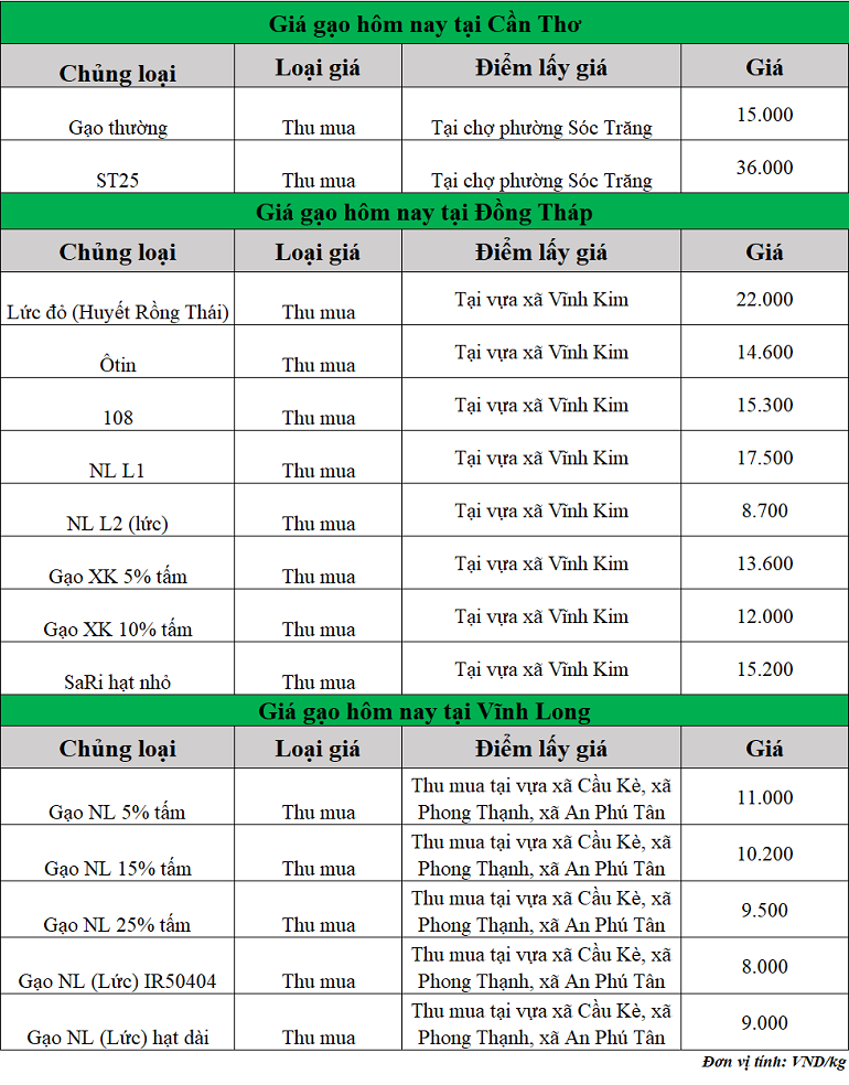 Gia-gao-hom-nay-ngay-8-10-2025