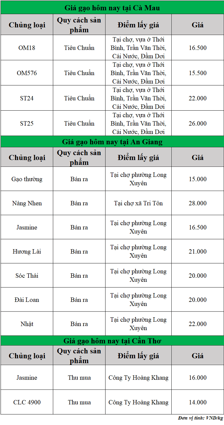 Gia-gao-hom-nay-ngay-9-10-2025