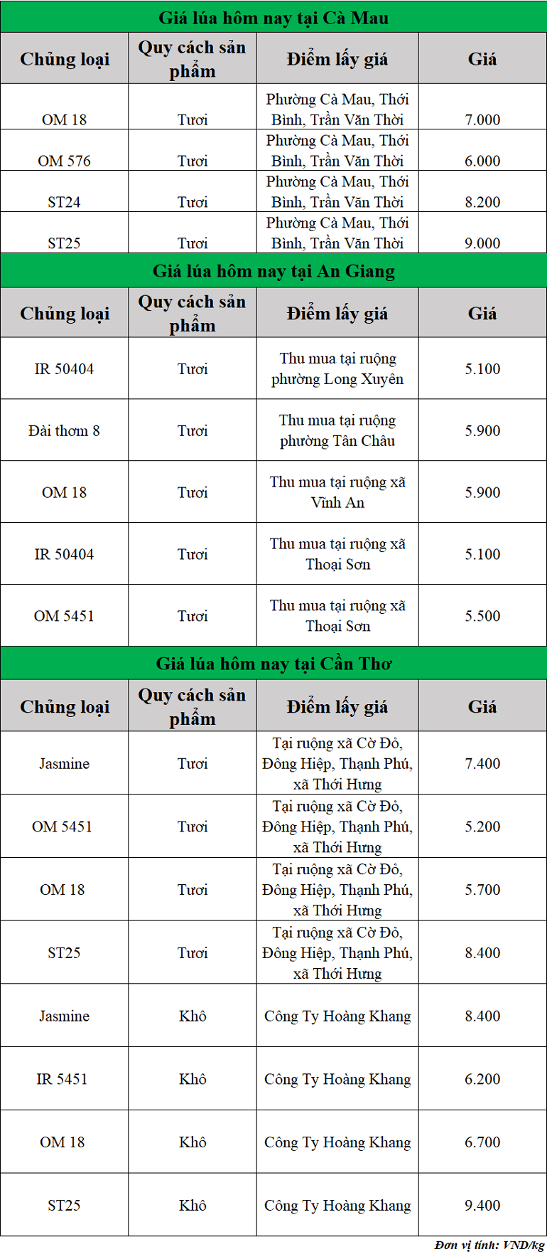 Gia-lua-hom-nay-ngay-2-10-2025