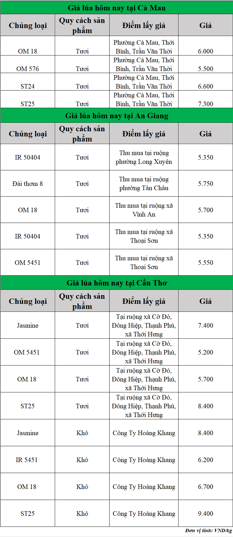 Gia-lua-hom-nay-ngay-30-10-2025