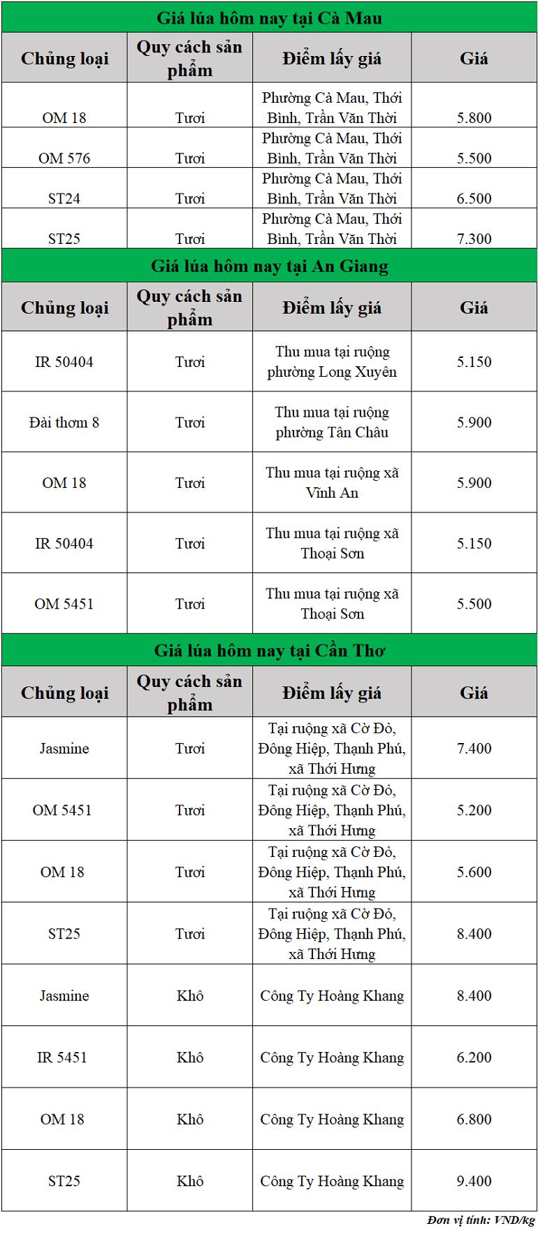 Gia-lua-hom-nay-ngay-9-10-2025