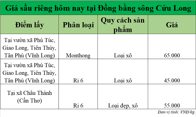 Gia-sau-rieng-hom-nay-DBSCL