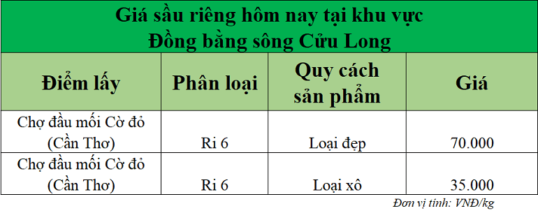 Gia-sau-rieng-hom-nay-DBSCL
