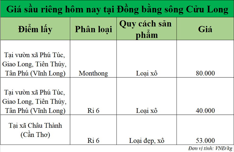Gia-sau-rieng-hom-nay-DBSCL