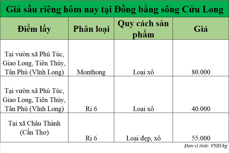 Gia-sau-rieng-hom-nay-DBSCL Gia-sau-rieng-hom-nay-DBSCL