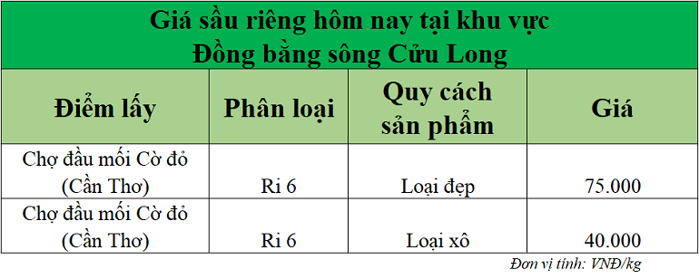 Gia-sau-rieng-hom-nay-DBSCL