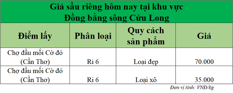Gia-sau-rieng-hom-nay-DBSCL