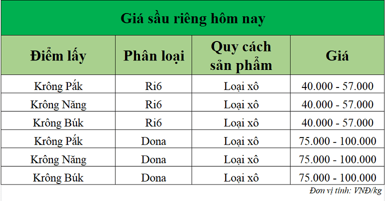 Gia-sau-rieng-hom-nay-Tay-Nguyen