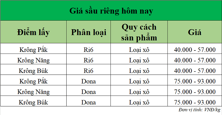 Gia-sau-rieng-hom-nay-Tay-Nguyen