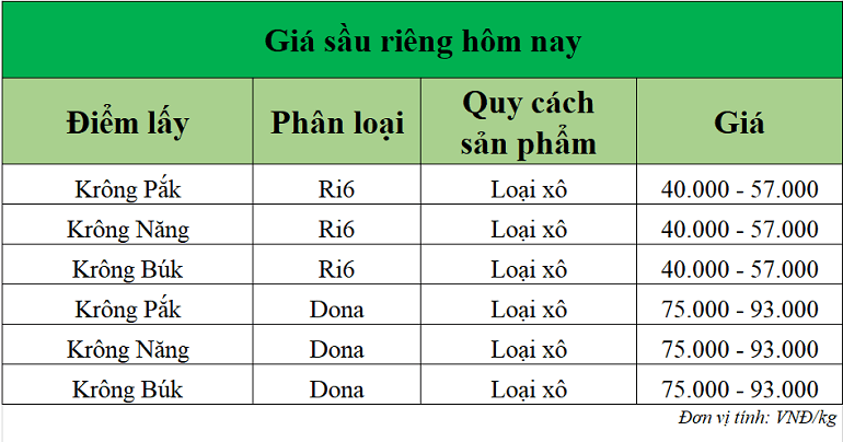 Gia-sau-rieng-hom-nay-trong-nuoc