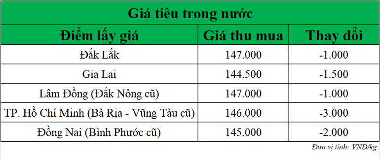 Gia-tieu-hom-nay-ngay-15-10-2025