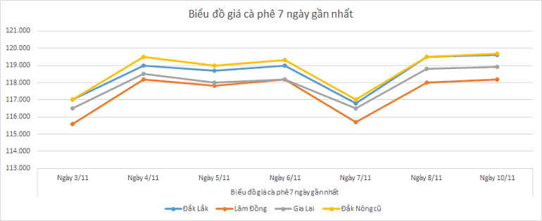 Bieu-do-gia-ca-phe-10-11-2025