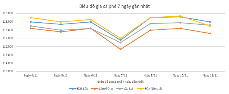 Bieu-do-gia-ca-phe-11-11-2025