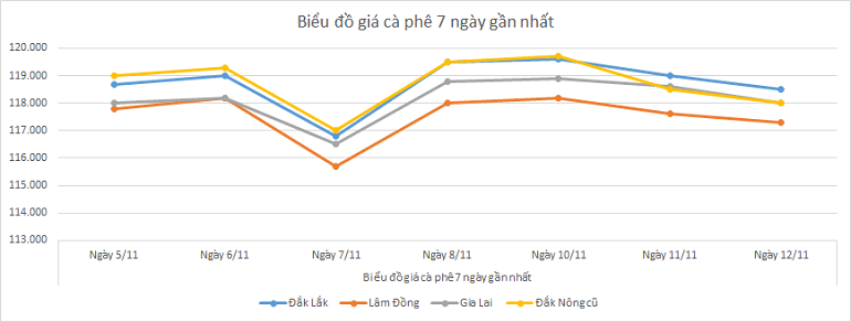 Bieu-do-gia-ca-phe-12-11-2025