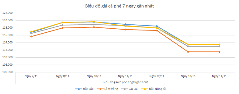 Bieu-do-gia-ca-phe-14-11-2025 Bieu-do-gia-ca-phe-14-11-2025