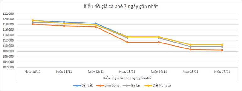 Bieu-do-gia-ca-phe-17-11-2025 Bieu-do-gia-ca-phe-17-11-2025