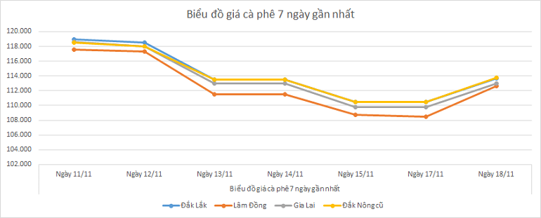 Bieu-do-gia-ca-phe-18-11-2025