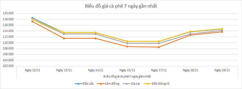 Bieu-do-gia-ca-phe-19-11-2025 Bieu-do-gia-ca-phe-19-11-2025