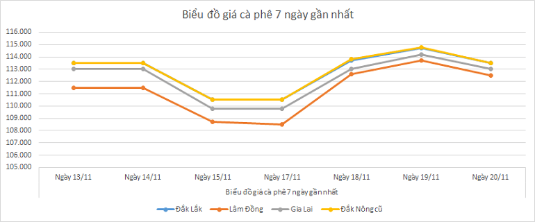 Bieu-do-gia-ca-phe-20-11-2025 Bieu-do-gia-ca-phe-20-11-2025