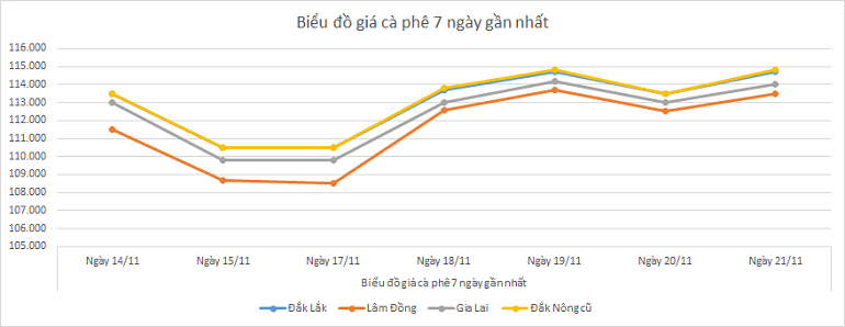 Bieu-do-gia-ca-phe-21-11-2025 Bieu-do-gia-ca-phe-21-11-2025