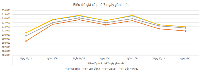 Bieu-do-gia-ca-phe-24-11-2025