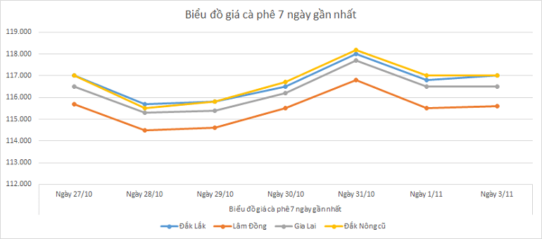 Bieu-do-gia-ca-phe-3-11-2025 Bieu-do-gia-ca-phe-3-11-2025