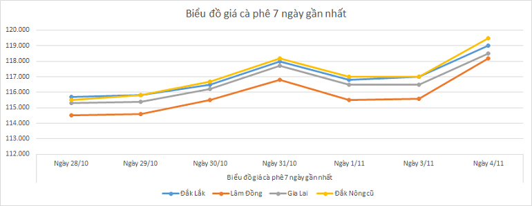 Bieu-do-gia-ca-phe-4-11-2025
