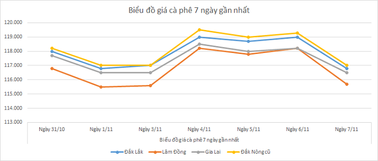Bieu-do-gia-ca-phe-7-11-2025 Bieu-do-gia-ca-phe-7-11-2025