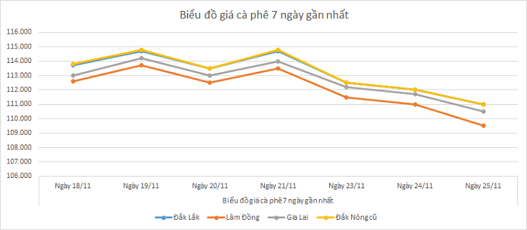 Bieu-do-gia-ca-phe-ngay-25-11-2025